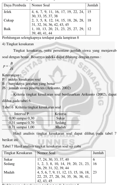 Tabel 5 Hasil daya pembeda soal uji coba 