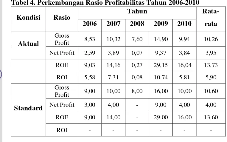 Gambar 21. Perkembangan Rasio Profitabilitas PT. Goodyear Indonesia 