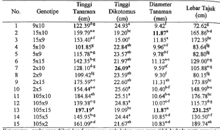 Tabel 2. Rataan karakter tinggi tanaman, tinggi dikotomus, diameter tanaman dan lebar 