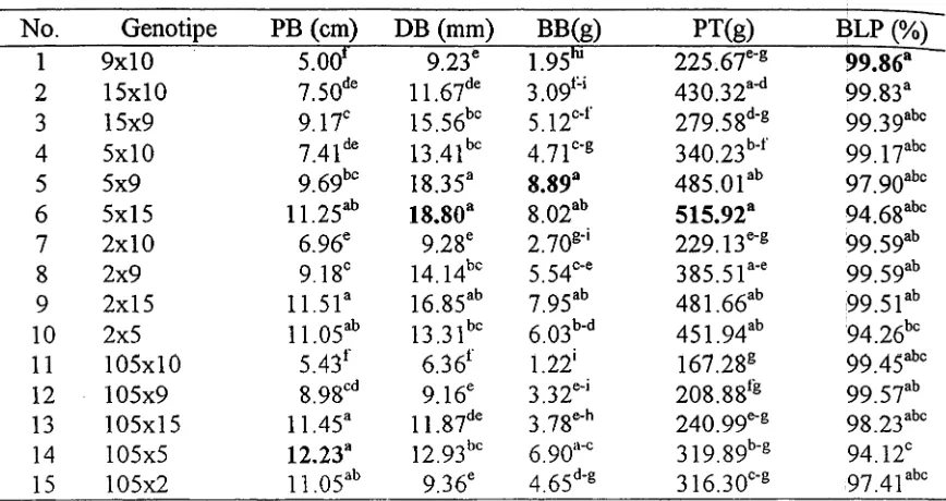 Tabel 5. Nilai rataan panjang buah (PB), diameter buah (DB), bobot buah (BB), produksi total (PT), dan persentase bobot layak pasar (BLP) 