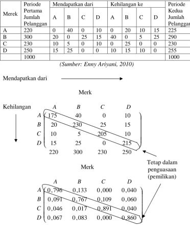 Tabel 2.2 Pergantian Merek – Mendapatkan dan Kehilangan 