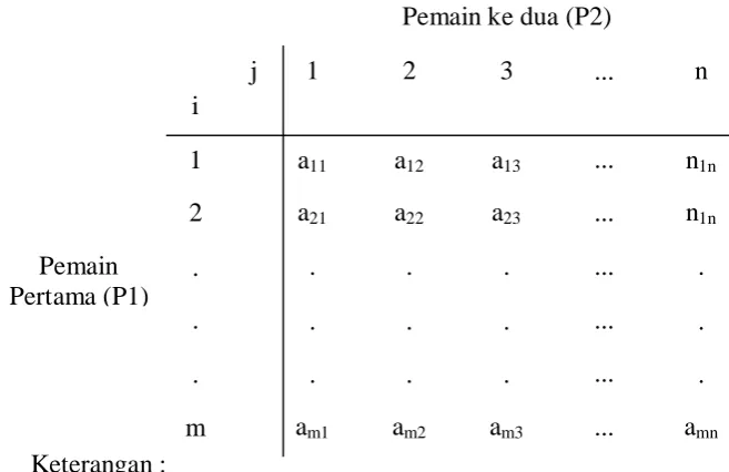 Tabel 2.4. Matriks Payofftwo person sum zero game 