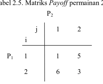 Tabel 2.5. Matriks Payoff permainan 2x2 