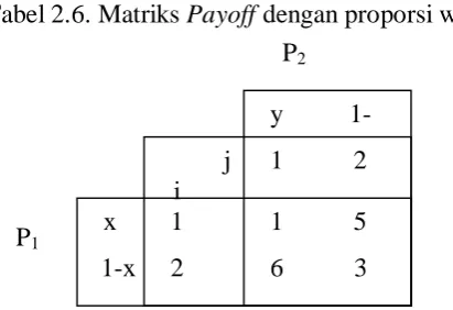 Tabel 2.6. Matriks Payoff dengan proporsi waktu 