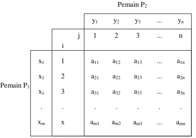 Tabel 2.7. Matriks Payoff Permainan strategi campuran 
