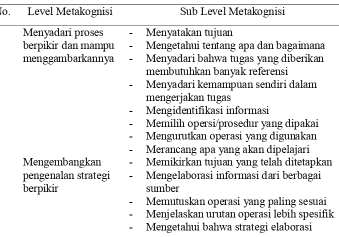 Tabel 2.2. Indikator Metakognisi (diadaptasi dari Mc Gregor, Scraw, dan 