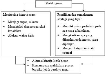 Gambar 2.1. Model keterampilan berpikir metakognitif (Presseisen dalam 