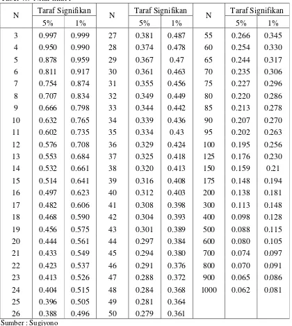 Tabel 4.9 Nilai-nilai r 