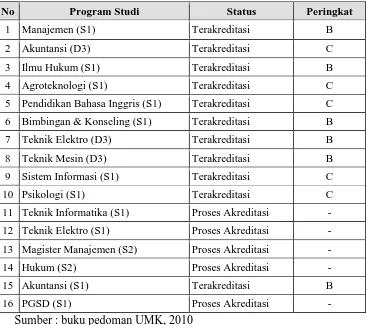Tabel 1.1. Program Studi Universitas Muria Kudus 