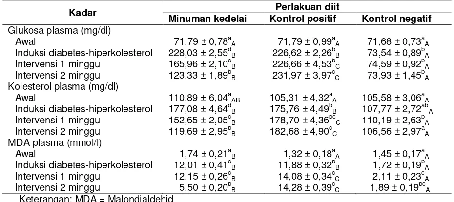 Tabel 4. Kadar kolesterol, glukosa dan MDA plasma tikus pada berbagai perlakuan diit 