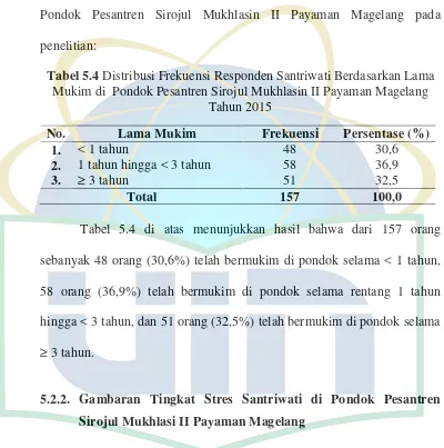 Tabel 5.4 Distribusi Frekuensi Responden Santriwati Berdasarkan Lama