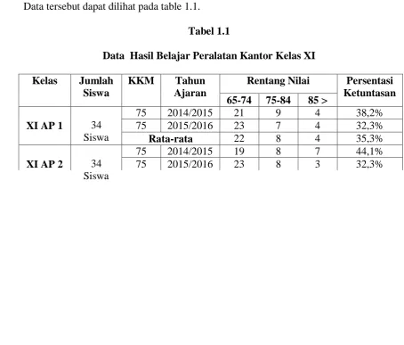 Tabel 1.1 Data  Hasil Belajar Peralatan Kantor Kelas XI   