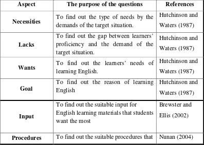 Table 2: The Organization of the Needs Analysis Questionnaire.