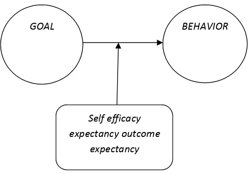 Gambar 1. Self Efficacy, penengah antara tujuan dengan sasaran 