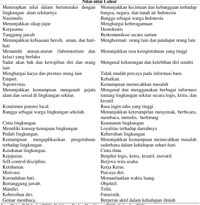 Tabel 1.  Nilai-nilai luhur pemebelajaran sains 