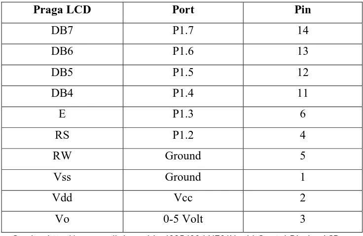 Tabel 2.8. Alokasi Port Untuk LCD 