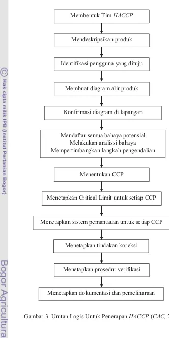 Gambar 3. Urutan Logis Untuk Penerapan HACCP (CAC, 2003) 