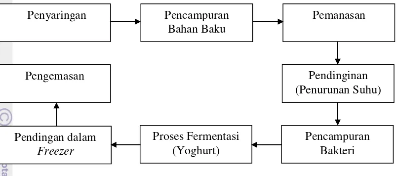 Gambar 5. Proses Pengolahan Yoghurt pada Rinadya Yoghurt 