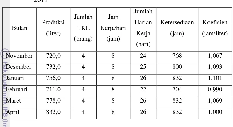 Tabel 18. Ketersediaan dan Nilai Koefisien TKL untuk Produksi Yoghurt Es 