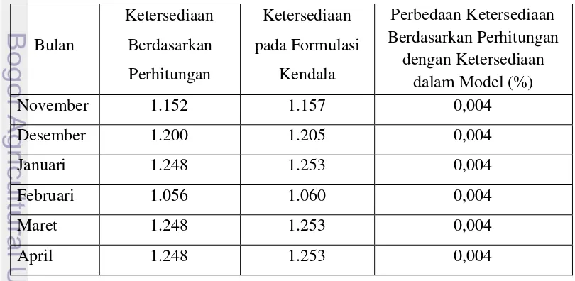Tabel 24. Perbandingan Ketersediaan Jam Kerja Mesin Berdasarkan Perhitungan 