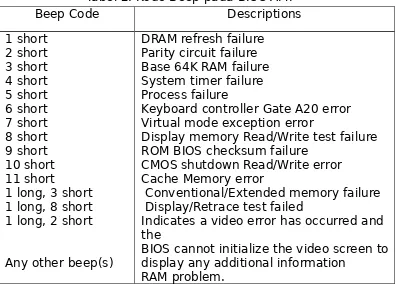 Tabel 2. Kode Beep pada BIOS AMI