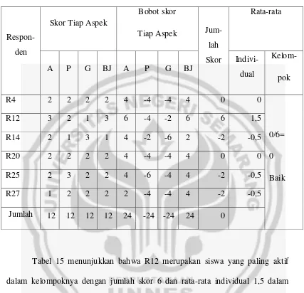 Tabel 15 menunjukkan bahwa R12 merupakan siswa yang paling aktif 