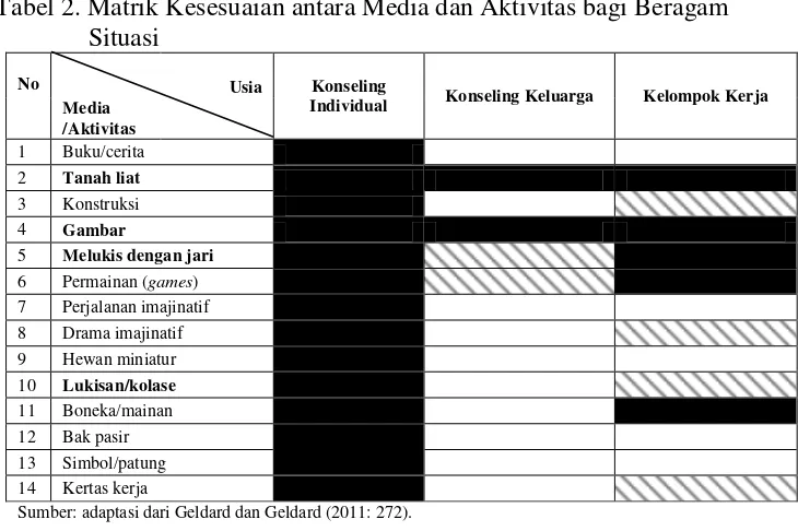 Tabel 2. Matrik Kesesuaian antara Media dan Aktivitas bagi Beragam 
