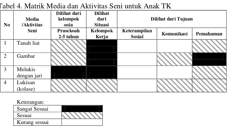 Tabel 4. Matrik Media dan Aktivitas Seni untuk Anak TK 