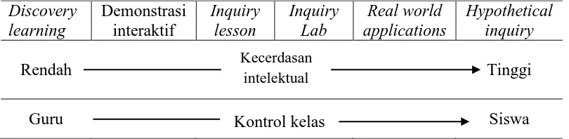 Tabel 2.1. Tujuan Utama Pedagogis dan Keterampilan yang Dilatihkan pada Setiap  Level Pembelajaran Inquiry 