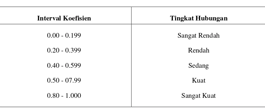 Tabel 3.2 Pedoman Untuk Memberikan Interpretasi koefisien Korelasi 