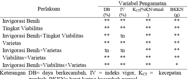 Tabel 1 Rekapitulasi hasil analisisragam variabelyang diamati pada penelitian laboratorium 