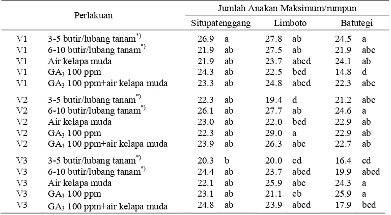 Tabel 7Pengaruh interaksi perlakuan invigorasi benih, tingkat viabilitas dan Varietas terhadap rata-rata jumlah anakan maksimum 