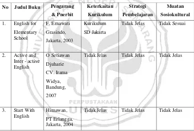 Tabel 2. Analisis Buku Ajar Bahasa Inggris di Jawa Tengah. 