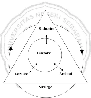 Gambar 1. Model Kompetensi Komunikatif (Celce Murcia et.al. 1995:10) 
