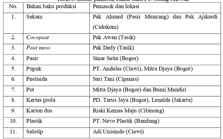 Kajian jaringan transportasi dalam manajemen rantai pasokan bunga ...