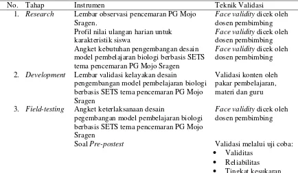 Tabel 2.  Jenis Instrumen, Teknik Validasi Instrumen 