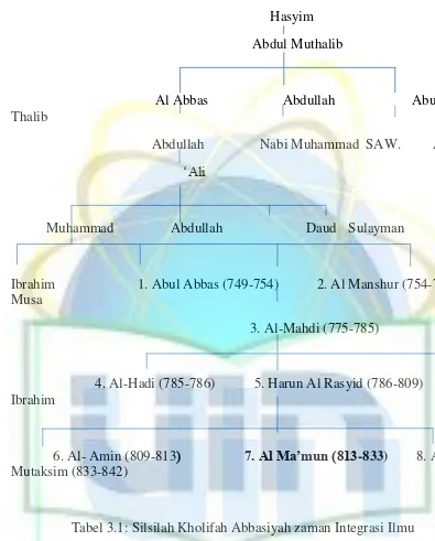 Tabel 3.1: Silsilah Kholifah Abbasiyah zaman Integrasi Ilmu 