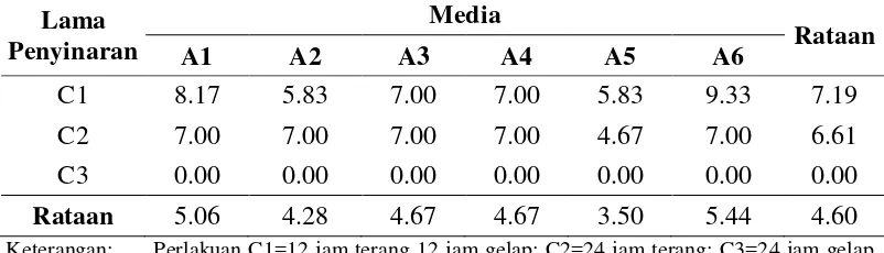 Tabel 2. Pengaruh perlakuan lama penyinaran dan komposisi media yang berbeda terhadap umur muncul tunas (hari) 4 minggu setelah kultur 