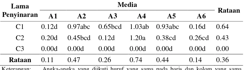 Tabel 4. Pengaruh perlakuan lama penyinaran dan komposisi media yang berbeda terhadap panjang tunas (cm) 4 minggu setelah kultur 