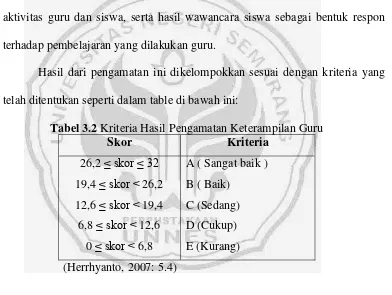 Tabel 3.3  Kriteria Hasil Pengamatan Aktivitas Siswa 