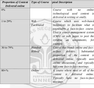 Tabel 2.2. Proportion of Content Delivered Online 