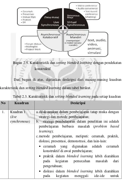 Tabel 2.3. Karakteristik dan setting blended learning pada setiap kuadran 