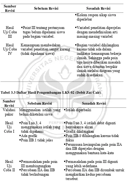 Tabel 3.3 Daftar Hasil Pengembangan LKS 02 (Debit Zat Cair) 