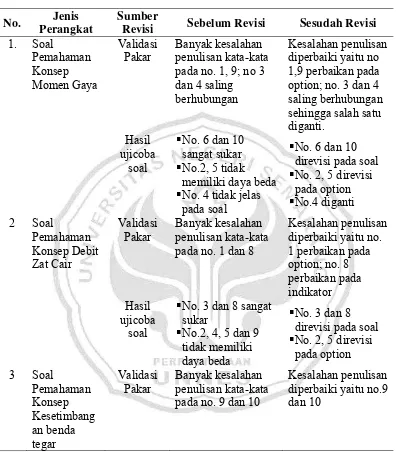 Tabel 3.6 Daftar Hasil Pengembangan Soal Pemahaman Konsep 