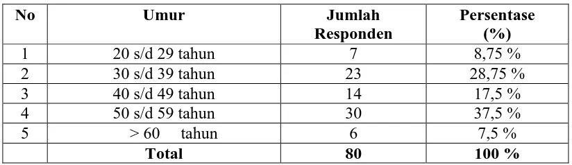 Tabel 4.1 Data Karakteristik Responden Berdasarkan Umur 