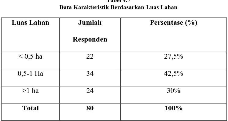 Tabel 4.7 Data Karakteristik Berdasarkan Luas Lahan 