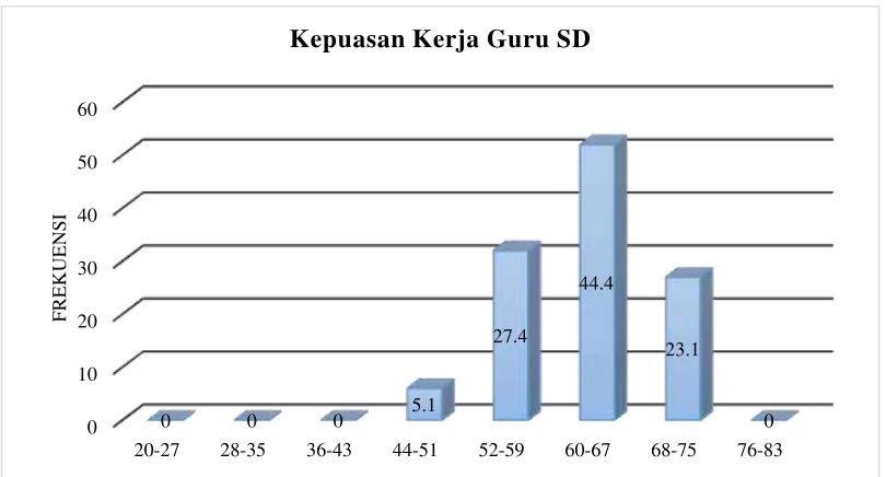 Tabel 6. Distribusi Frekuensi Data Kepuasan Kerja Guru SD di Kecamatan Tepus Kabupaten Gunungkidul 