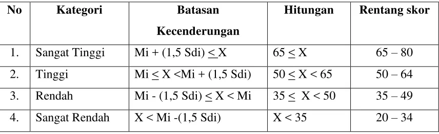 Tabel 8. Pedoman Kategorisasi Kepuasan Kerja Guru SD di Kecamatan Tepus Kabupaten Gunungkidul 