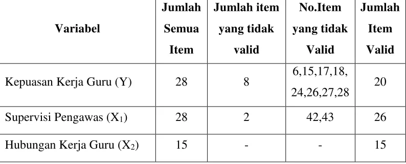 Tabel 3. Hasil Uji Validitas Instrumen 