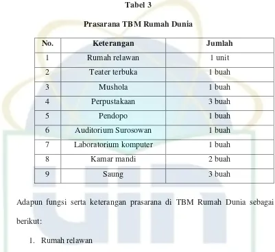 Tabel 3 Prasarana TBM Rumah Dunia 